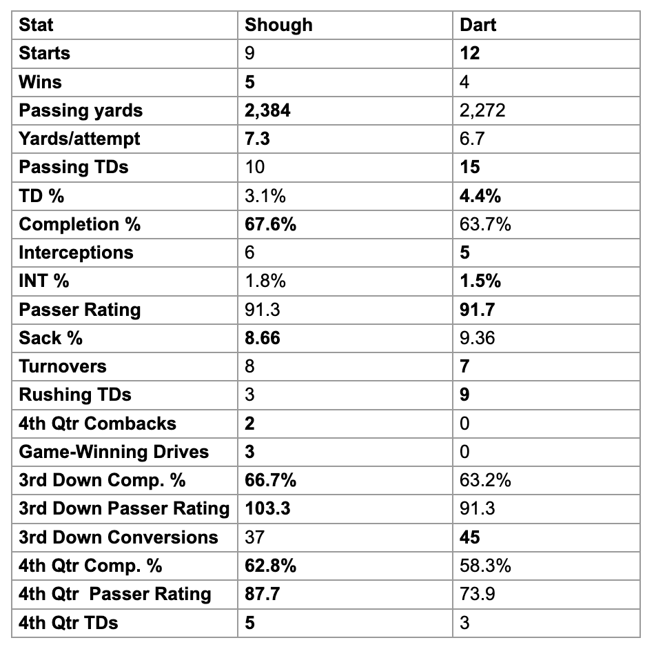 A table displays football stats for Tyler Shough and Jaxson Dart, including starts, wins, touchdowns, completion rates, and awards.